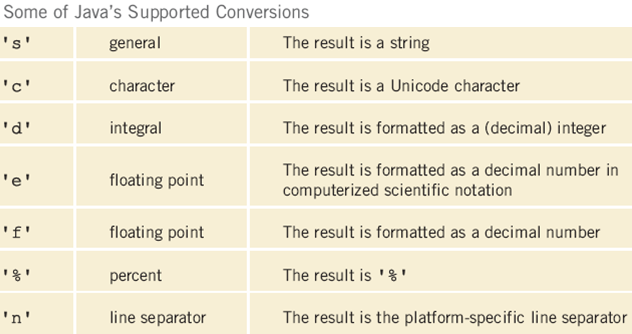 printf conversions