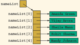 array of Strings