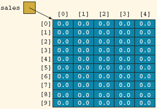 two-dimensional array