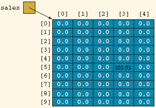 two-dimensional array