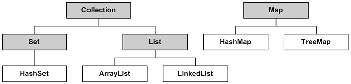collection framework