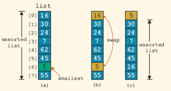 selection sort progress