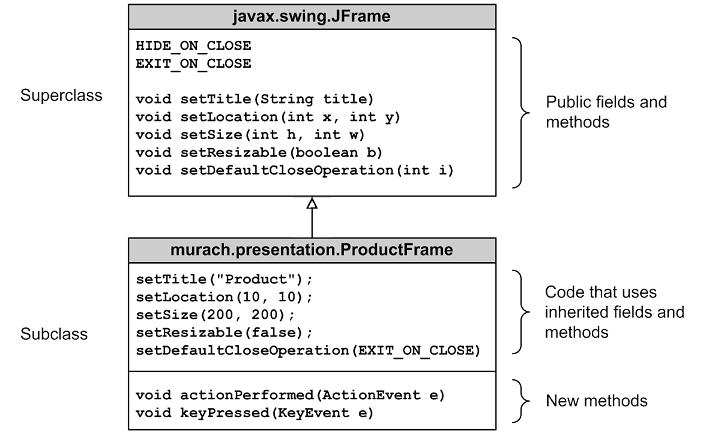 Java on X: Java 101: Inheritance in Java, Part 1: The extends keyword  @Jeff_JJ_Friesen   / X