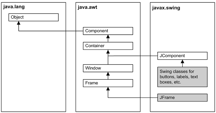 swing forms hierarchy