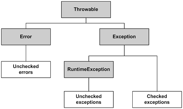 Hierarchy of exceptions - Hyperskill