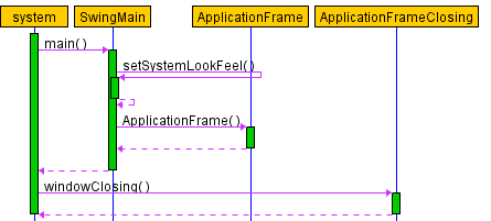 Swing ApplicationFrame sequence diagram
