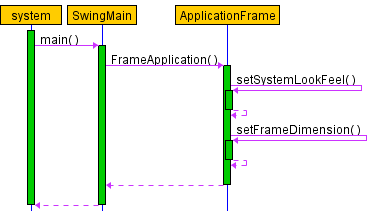 Swing ApplicationFrame sequence diagram