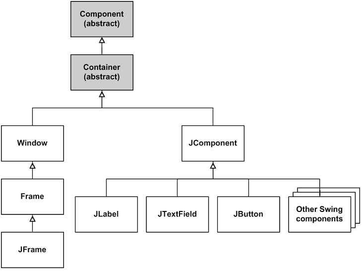Swing Component Hierarchy