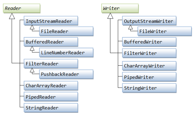 Reader/Writer hierarchy