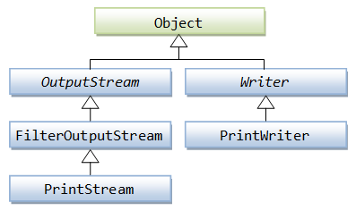 PrintStream and PrintWriter