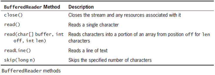 BufferedReader methods