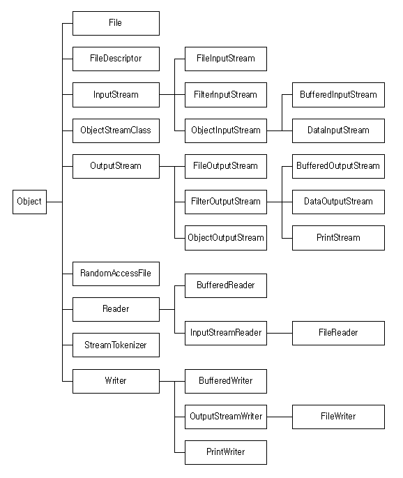 Java Files and IO