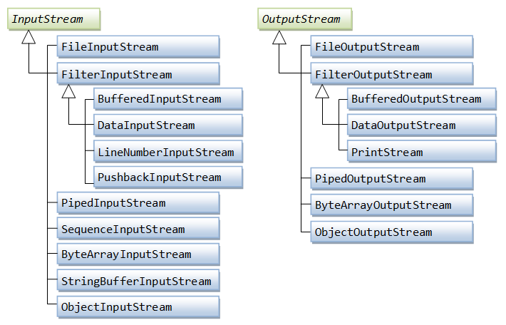 Java byte oriented streams