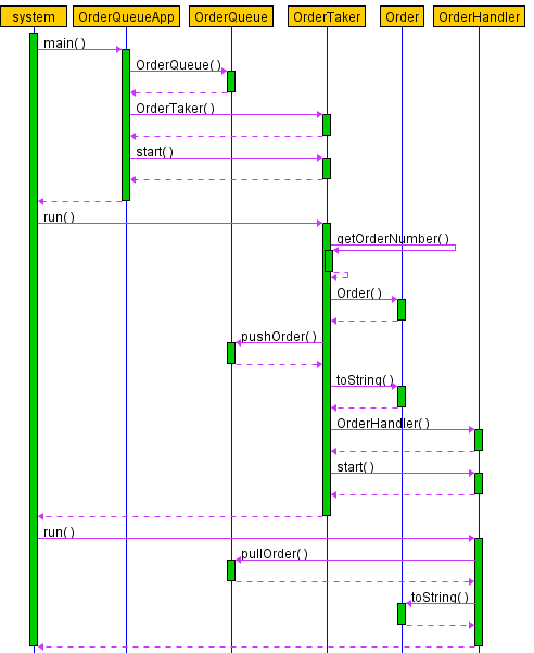 Sequence diagram for Order Queue calls