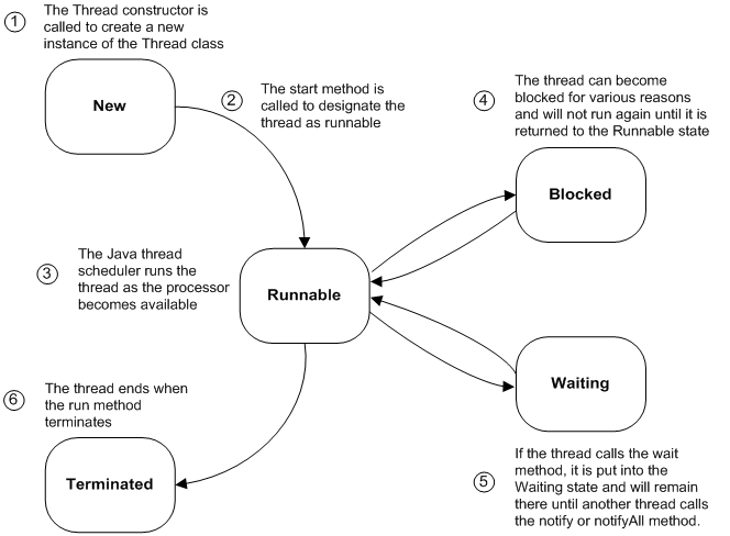 Java thread states