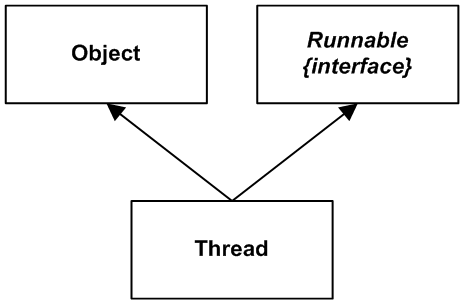 Java threads UML