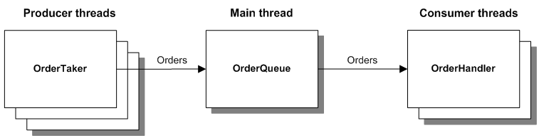 Order Queue application