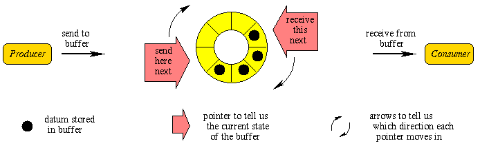 producer consumer design