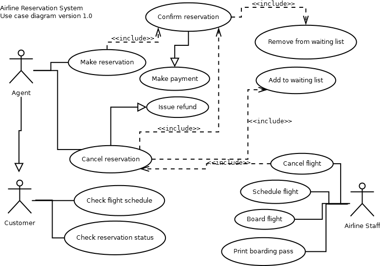 Use Case Diagram Airline Reservation System - book a plane ...