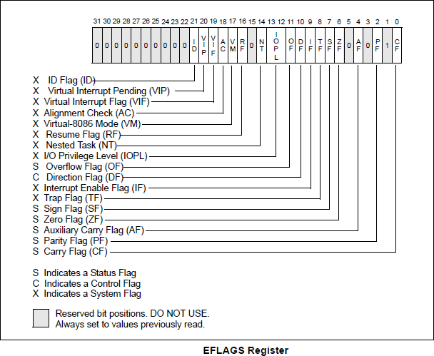 EFLAGS Register
