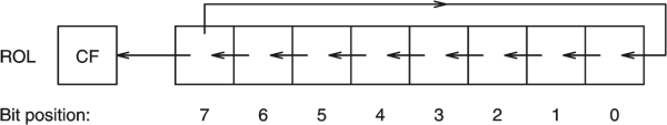 ROL Instruction