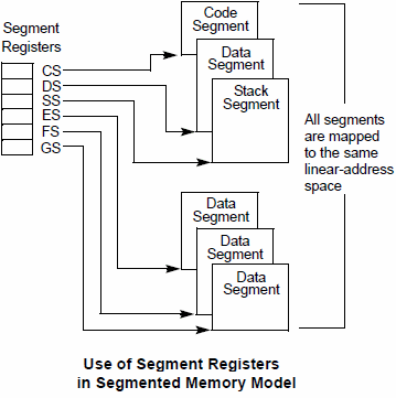 Segment Registers in Segmented Memory Mode