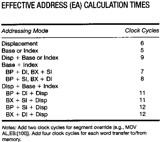 Effective address calculation times