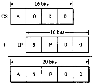 Generating 20-bit address in Real Mode