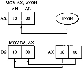 Initializing the data segment register