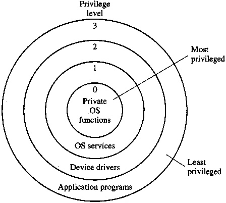 Rings of protection, four levels of security