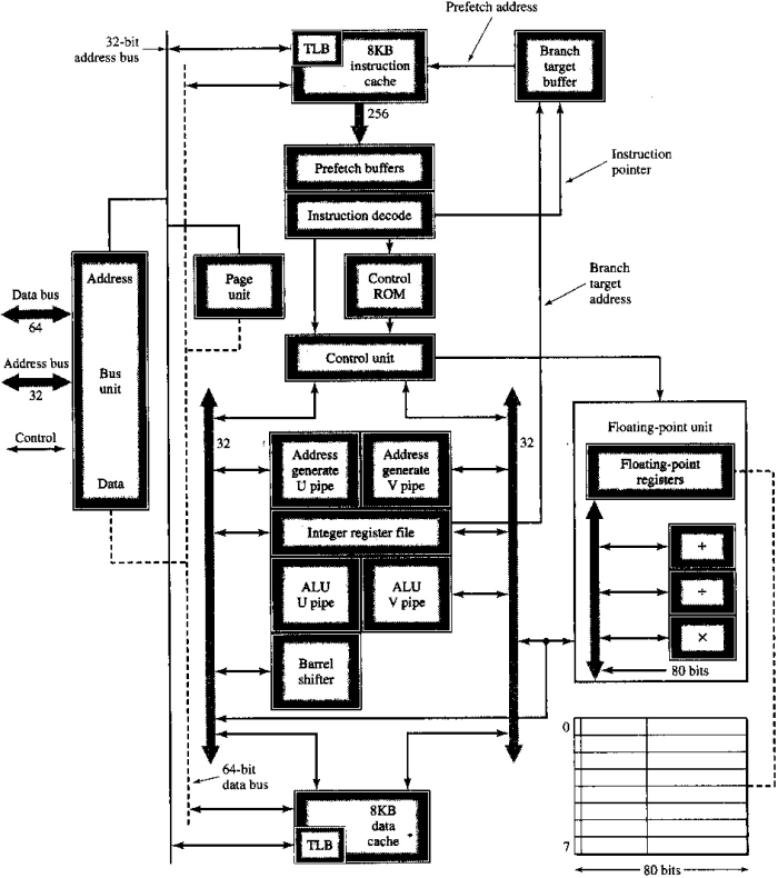 Pentium architecture block diagram