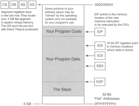 The protected mode flat model