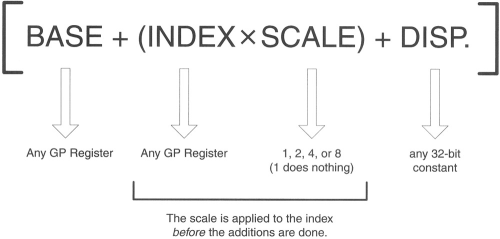 base, scaling factor, and displacement