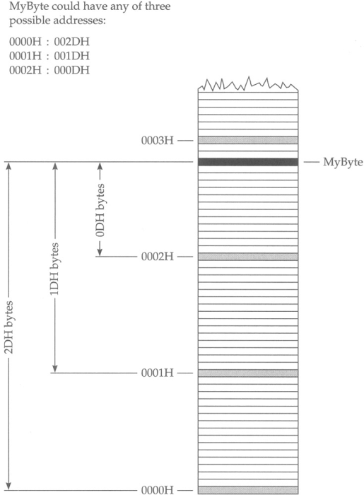 segments and offsets