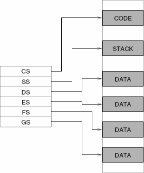 The six segments of the memory system