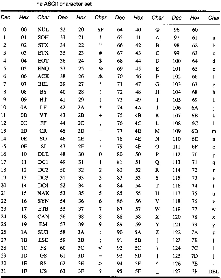 ASCII codes