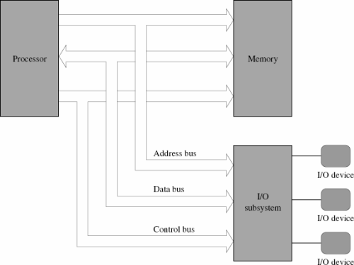 Simplified view of computer system