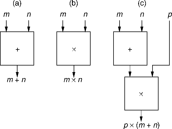 addition, multiplication, and their combination