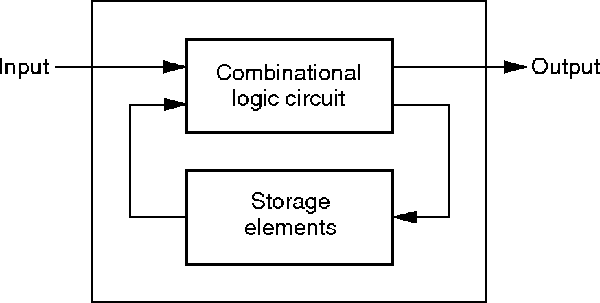 Sequential logic circuit block diagram