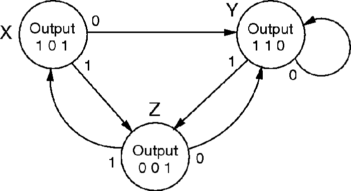 state diagram example 