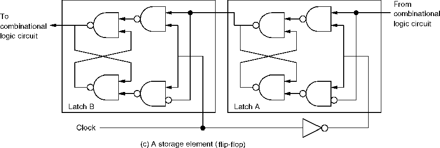 Pulse Triggered flip-flop storage