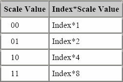 SIB scaled index values