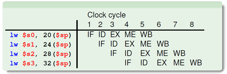 MIPS Instruction pipeline