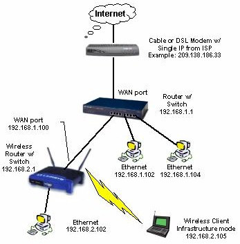 example of LAN with two routers