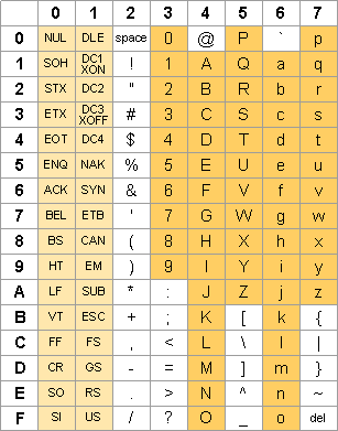 Bits Bytes Hexadecimals and ASCII