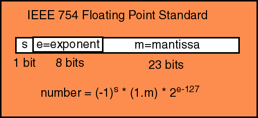 IEEE 754 32 bit single precision floating point format