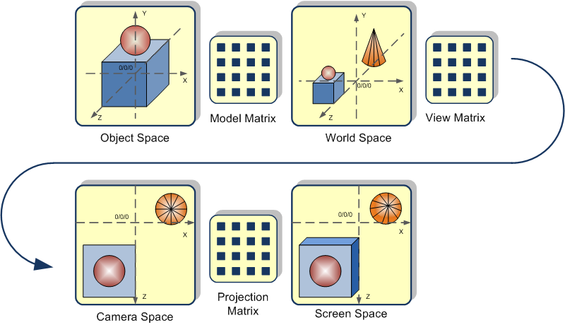 coordinate spaces in OpenGL