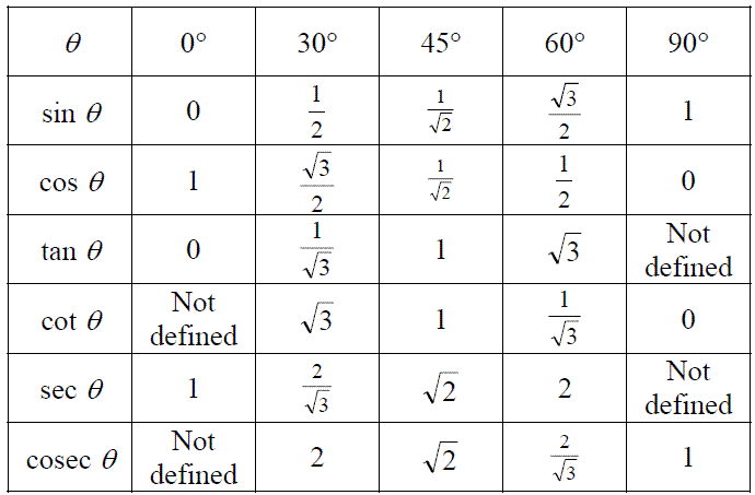 sine cosine tangent values