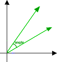 angles between vectors