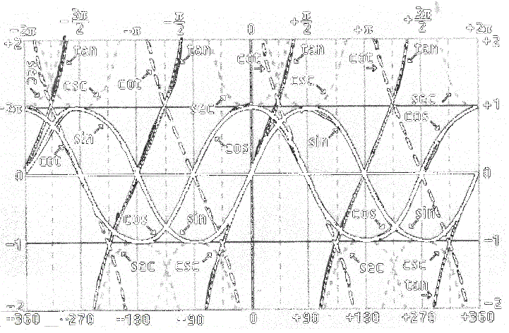 sine cosine tangent graph